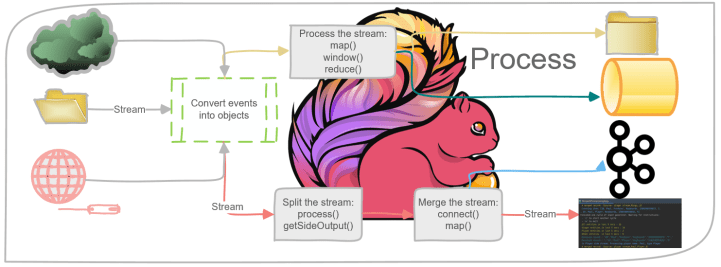 The Foundations for Building an Apache Flink Application