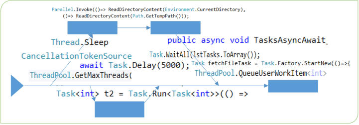 Overview of C# Async Programming