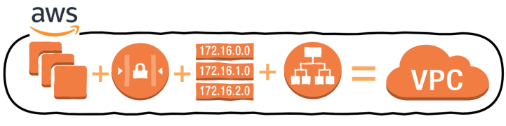 AWS VPC (Part 2): Spinning-up EC2 instances and setting traffic rules