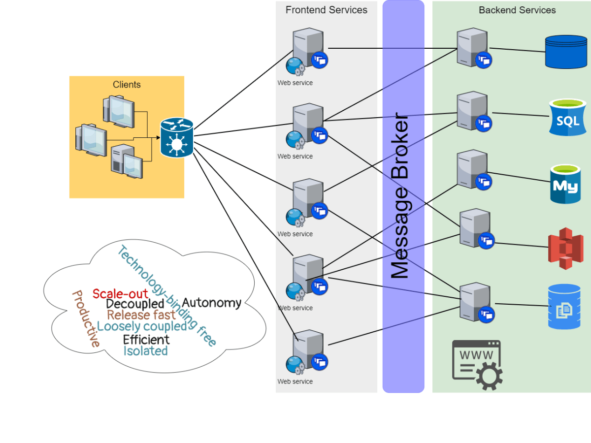 The Principles of Planning and Implementing Microservices